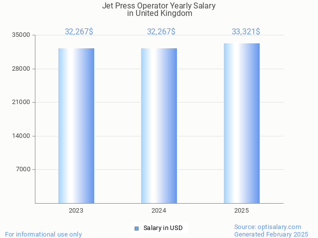 jet press operator salary in united kingdom 2025 jet press operator salary in united kingdom 2025