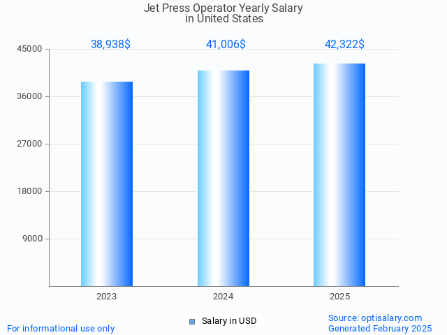 jet press operator salary in united states 2025 jet press operator salary in united states 2025