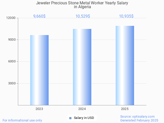 jeweler precious stone metal worker salary in algeria 2025 jeweler precious stone metal worker salary in algeria 2025