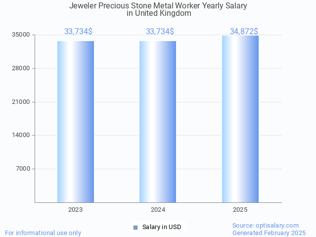 jeweler precious stone metal worker salary in united kingdom 2025 jeweler precious stone metal worker salary in united kingdom 2025