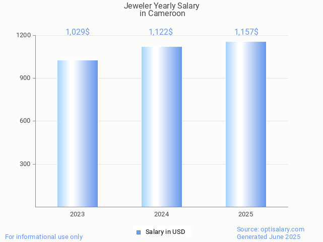 jeweler salary in cameroon 2025 jeweler salary in cameroon 2025