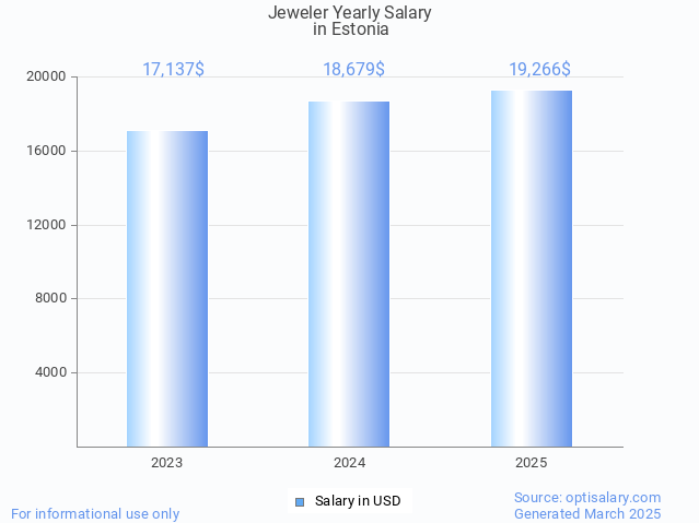 jeweler salary in estonia 2025