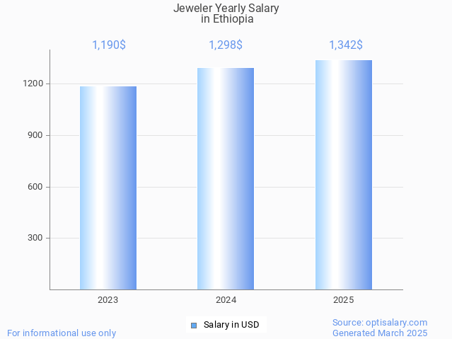 jeweler salary in ethiopia 2025 jeweler salary in ethiopia 2025