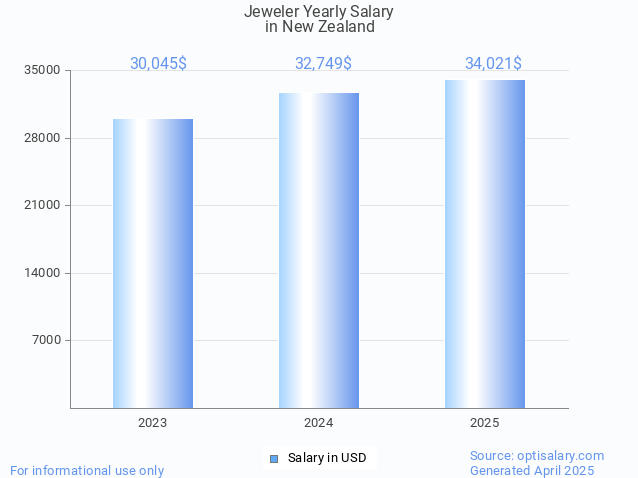 jeweler salary in new zealand 2025 jeweler salary in new zealand 2025