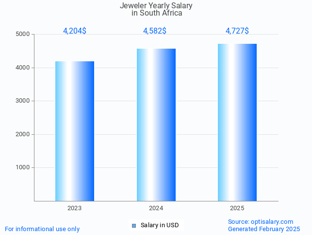 jeweler salary in south africa 2025 jeweler salary in south africa 2025