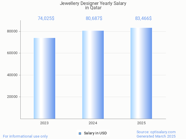 jewellery designer salary in qatar 2025 jewellery designer salary in qatar 2025