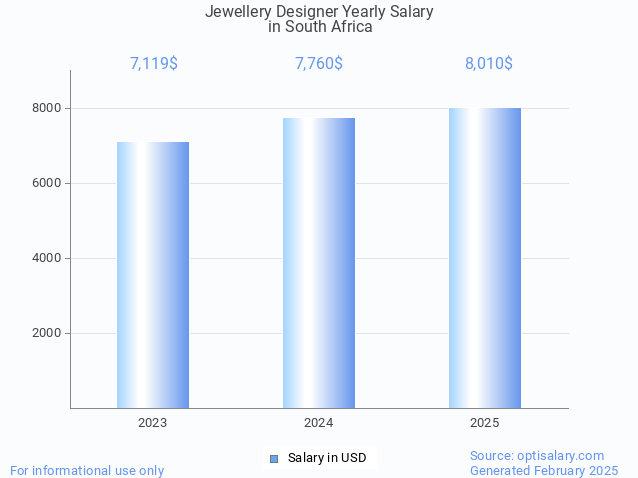 jewellery designer salary in south africa 2025 jewellery designer salary in south africa 2025