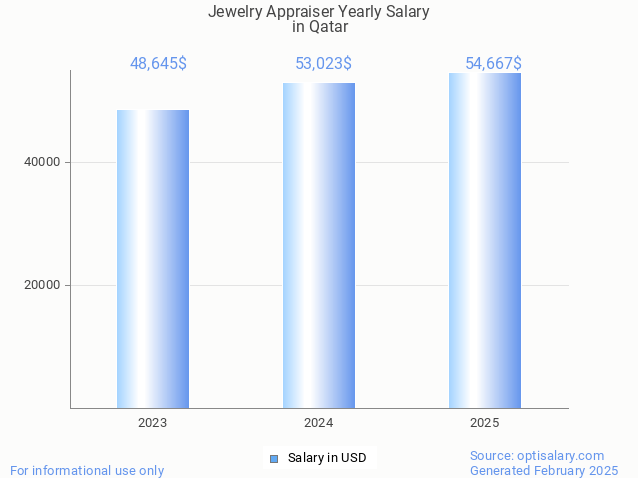 jewelry appraiser salary in qatar 2025 jewelry appraiser salary in qatar 2025