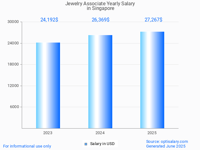 jewelry associate salary in singapore 2025 jewelry associate salary in singapore 2025