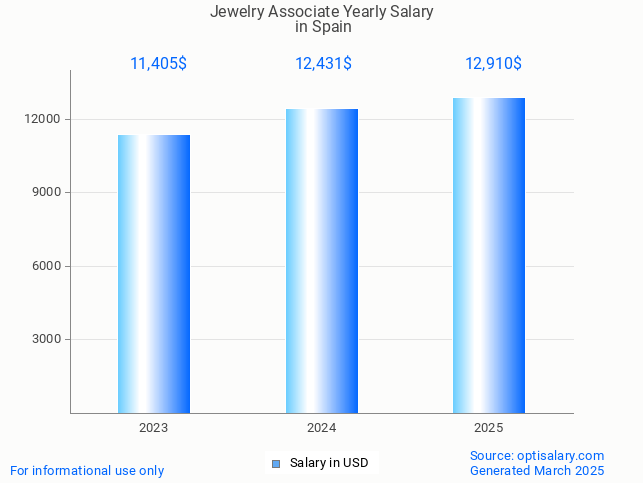 jewelry associate salary in spain 2025 jewelry associate salary in spain 2025