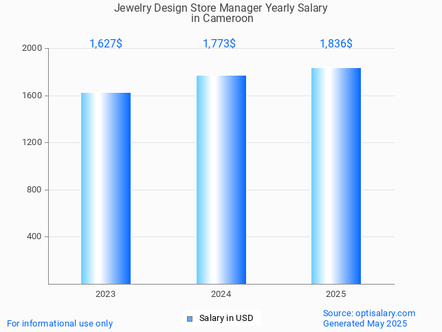 jewelry design store manager salary in cameroon 2025 jewelry design store manager salary in cameroon 2025