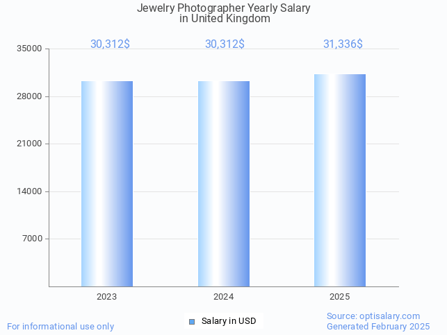 jewelry photographer salary in united kingdom 2025 jewelry photographer salary in united kingdom 2025