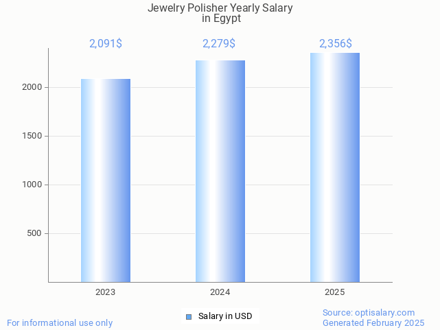 jewelry polisher salary in egypt 2025