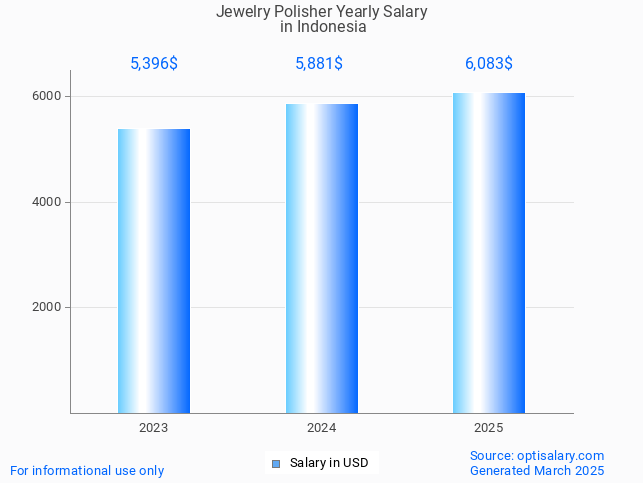 jewelry polisher salary in indonesia 2025 jewelry polisher salary in indonesia 2025