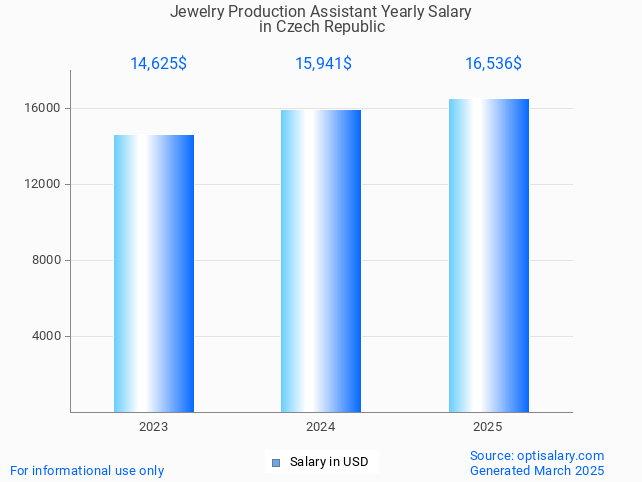 jewelry production assistant salary in czech republic 2025 jewelry production assistant salary in czech republic 2025