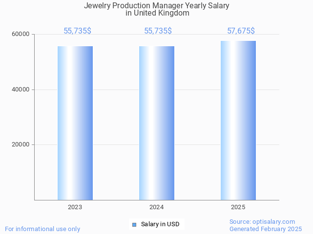 jewelry production manager salary in united kingdom 2025 jewelry production manager salary in united kingdom 2025