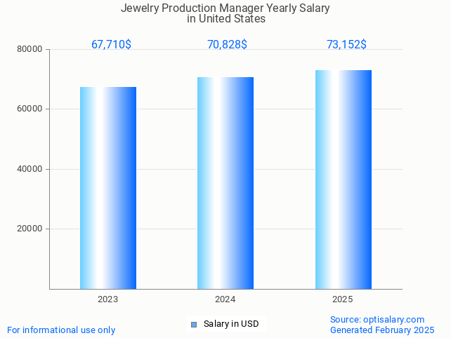 jewelry production manager salary in united states 2025 jewelry production manager salary in united states 2025