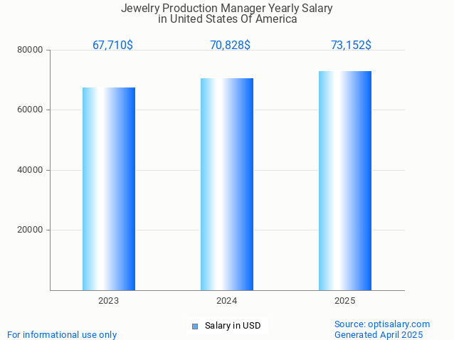 jewelry production manager salary in united states of america 2025
