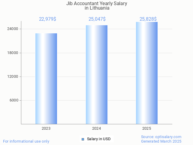 jib accountant salary in lithuania 2025