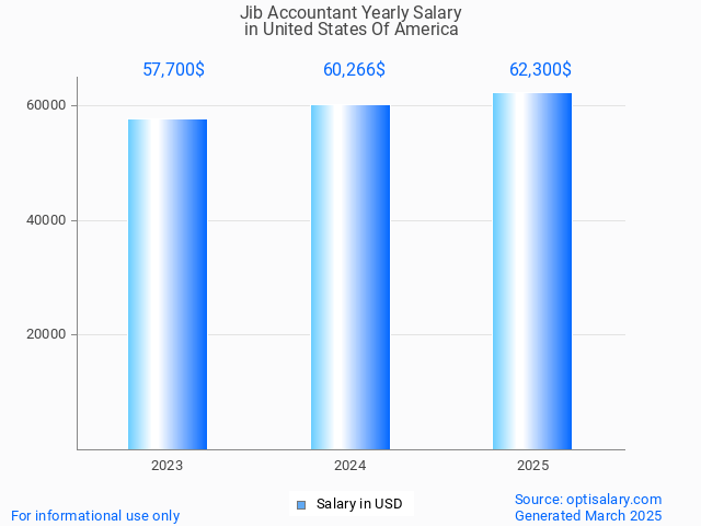 jib accountant salary in united states of america 2025 jib accountant salary in united states of america 2025