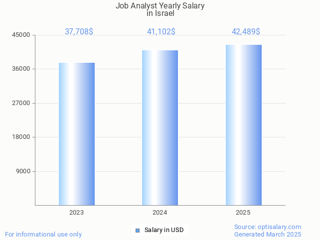 job analyst salary in israel 2025 job analyst salary in israel 2025
