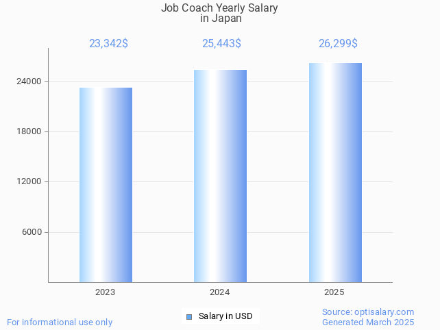 job coach salary in japan 2025 job coach salary in japan 2025