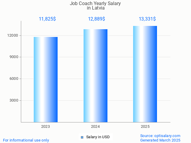 job coach salary in latvia 2025 job coach salary in latvia 2025