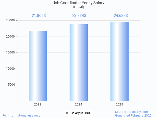 job coordinator salary in italy 2025 job coordinator salary in italy 2025