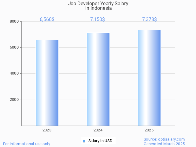 job developer salary in indonesia 2025 job developer salary in indonesia 2025