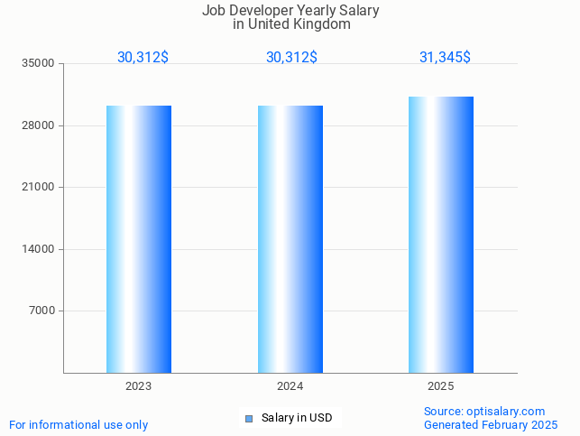 job developer salary in united kingdom 2025 job developer salary in united kingdom 2025