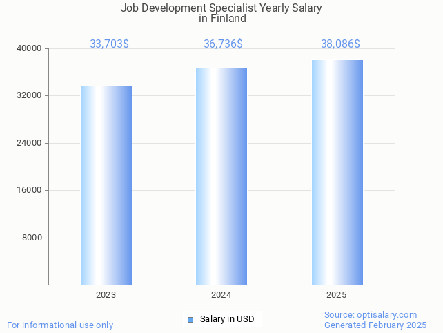 job development specialist salary in finland 2025 job development specialist salary in finland 2025