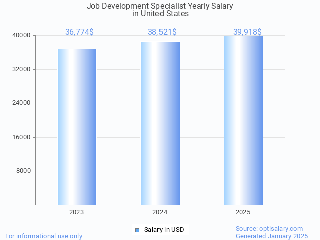 job development specialist salary in united states 2025 job development specialist salary in united states 2025