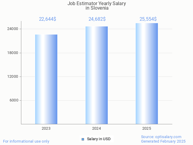 job estimator salary in slovenia 2025