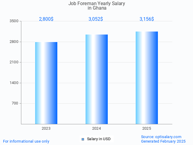 job foreman salary in ghana 2025 job foreman salary in ghana 2025