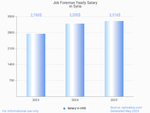 job foreman salary in syria 2025