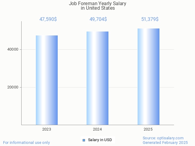 job foreman salary in united states 2025