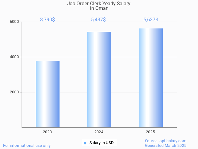 job order clerk salary in oman 2025 job order clerk salary in oman 2025