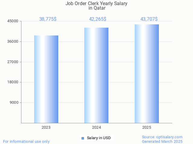 job order clerk salary in qatar 2025 job order clerk salary in qatar 2025
