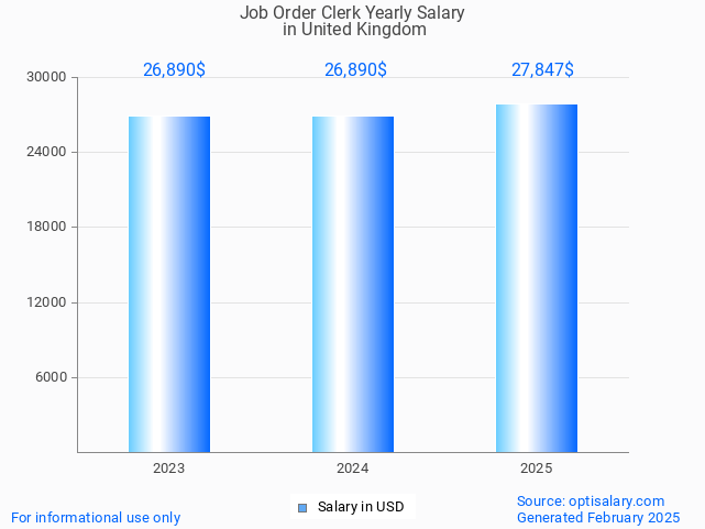 job order clerk salary in united kingdom 2025 job order clerk salary in united kingdom 2025