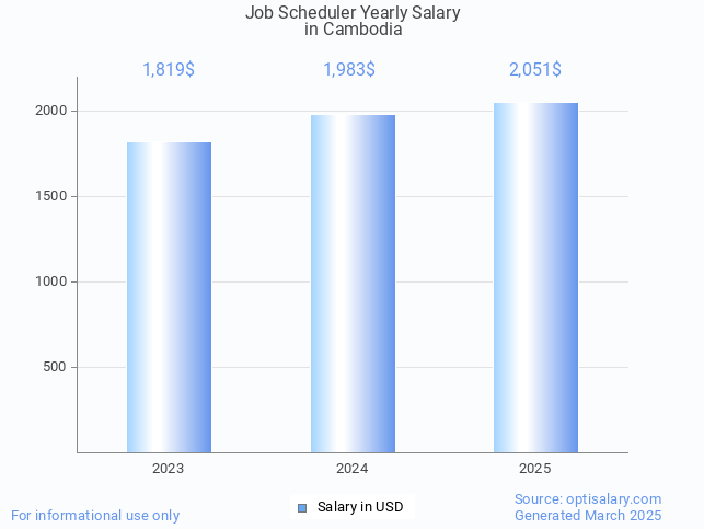 job scheduler salary in cambodia 2025