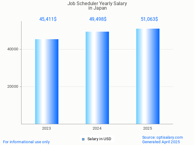 job scheduler salary in japan 2025 job scheduler salary in japan 2025