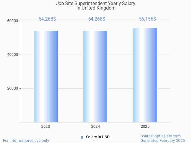 job site superintendent salary in united kingdom 2025 job site superintendent salary in united kingdom 2025