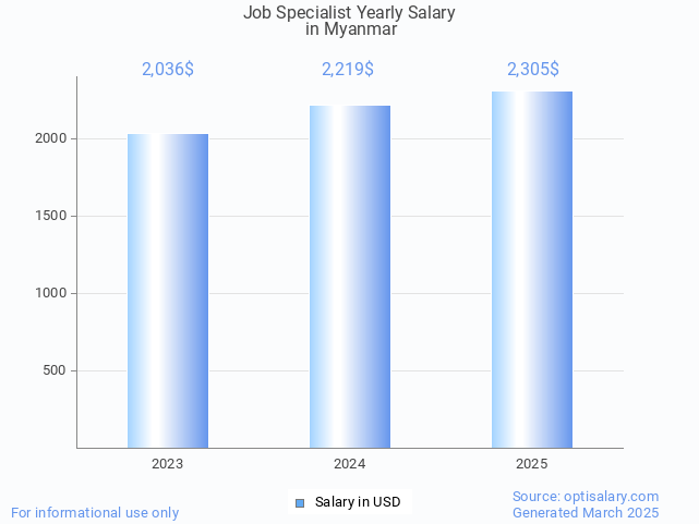 job specialist salary in myanmar 2025 job specialist salary in myanmar 2025