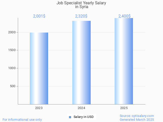 job specialist salary in syria 2025 job specialist salary in syria 2025