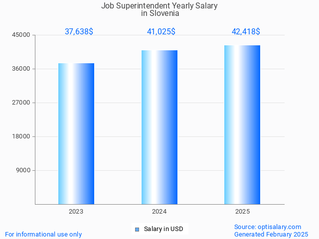 job superintendent salary in slovenia 2025 job superintendent salary in slovenia 2025