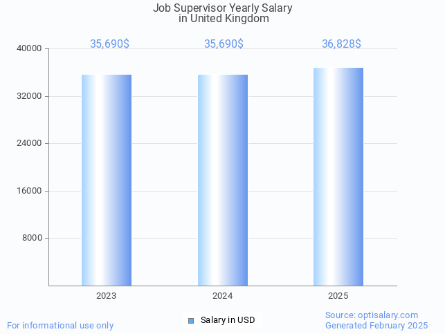 job supervisor salary in united kingdom 2025 job supervisor salary in united kingdom 2025