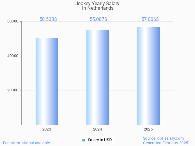 jockey salary in netherlands 2025 jockey salary in netherlands 2025