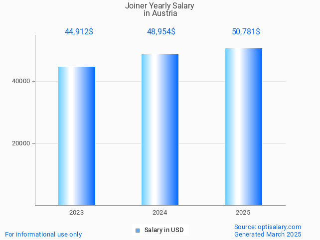 joiner salary in austria 2025 joiner salary in austria 2025