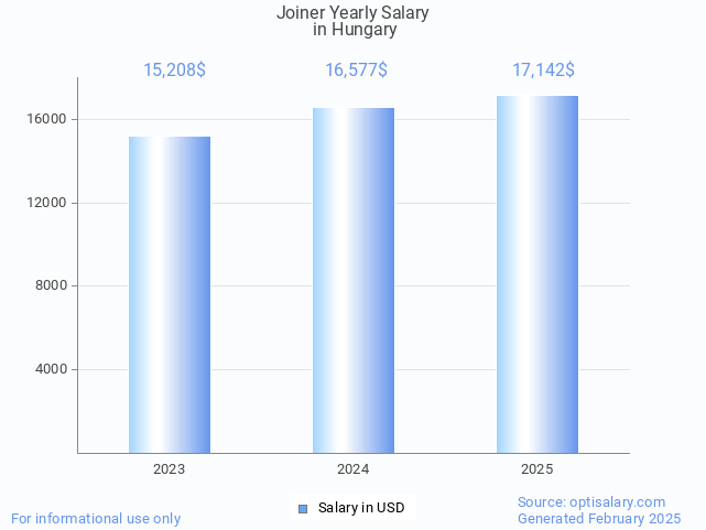 joiner salary in hungary 2025 joiner salary in hungary 2025