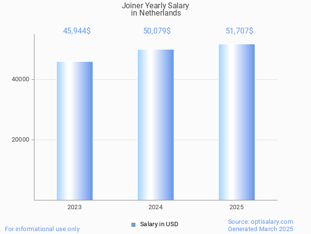 joiner salary in netherlands 2025 joiner salary in netherlands 2025